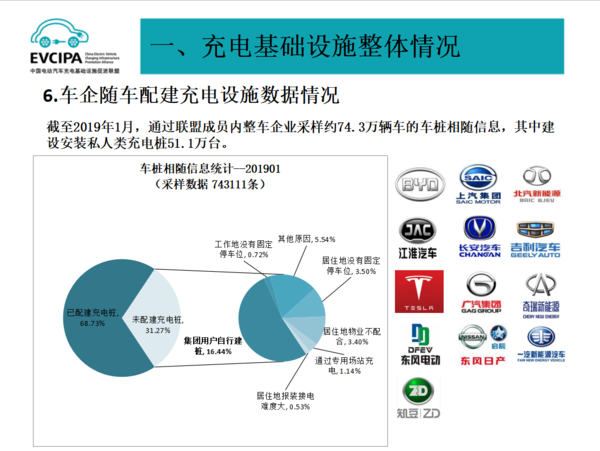 2019年1月充電聯(lián)盟上報(bào)充電樁24.2萬臺