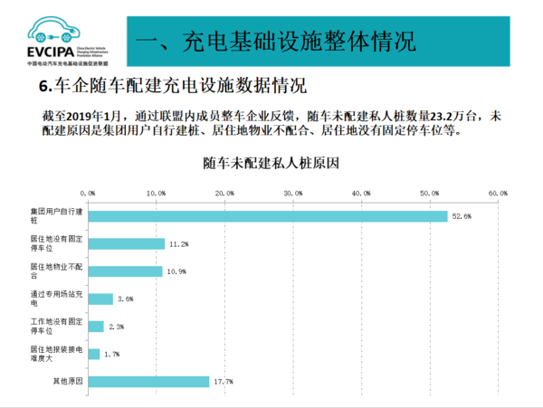 2019年1月充電聯(lián)盟上報(bào)充電樁24.2萬臺