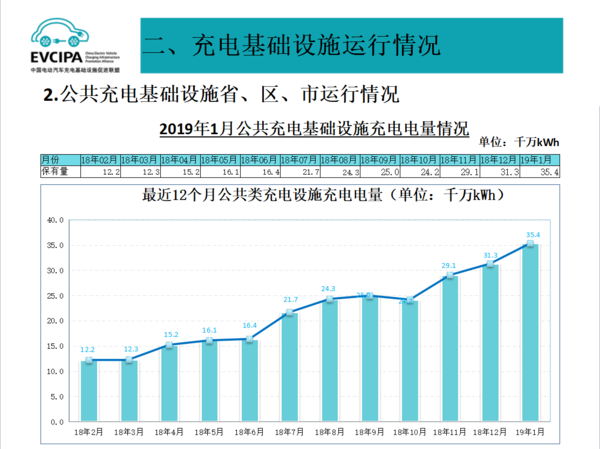 2019年1月充电联盟上报充电桩24.2万台