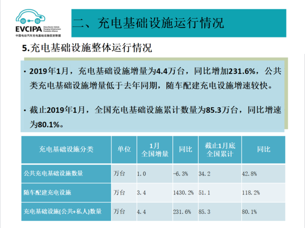 2019年1月充电联盟上报充电桩24.2万台