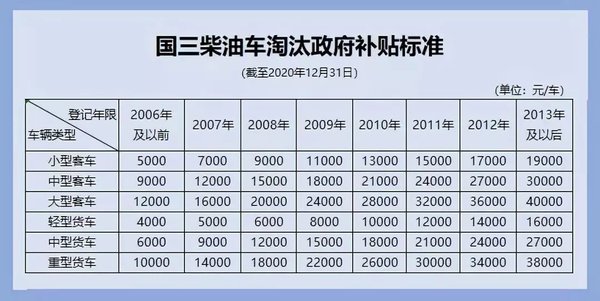重磅消息:国三车报废补贴新标准已出! 重磅消息:国三车报废补贴新标准已出!