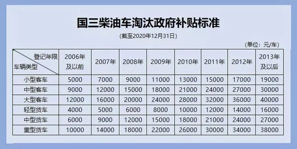 重磅消息：国三车报废补贴新标准已出！