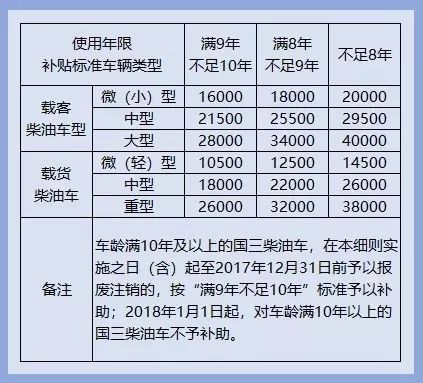 重磅消息:国三车报废补贴新标准已出! 重磅消息:国三车报废补贴新标准已出!