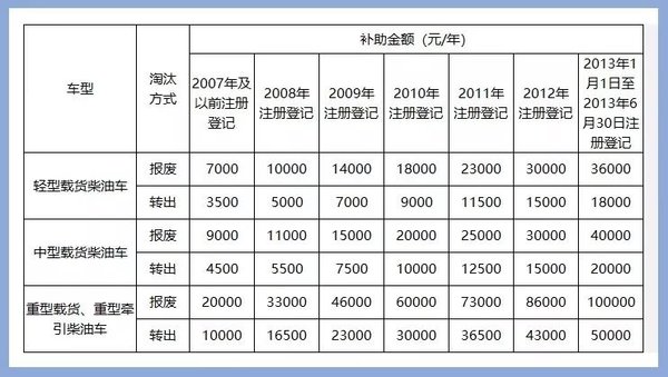 重磅消息:国三车报废补贴新标准已出! 重磅消息:国三车报废补贴新标准已出!