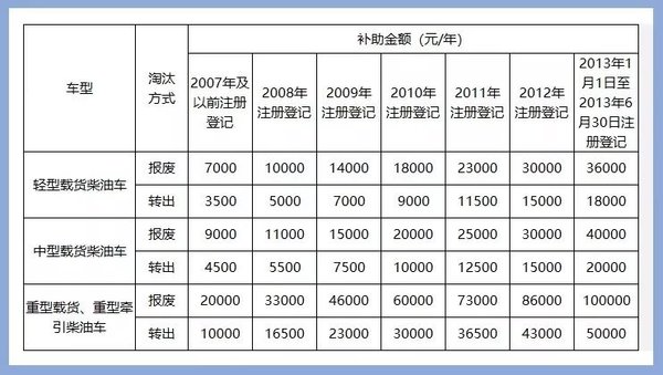 重磅消息：国三车报废补贴新标准已出！