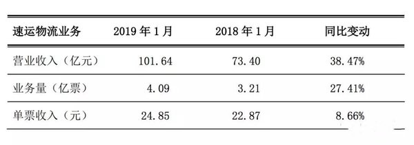 物流八卦：顺丰2018年全年营收超900亿顺丰成首家单月营收超百亿快递企业