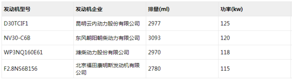今年买轻卡怎么选?国六轻卡集体上公告,看看有没有你中意的