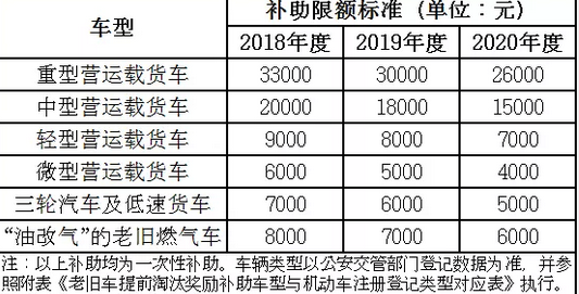 西安国三柴油车最高补3 3万3月31截止 卡车之家