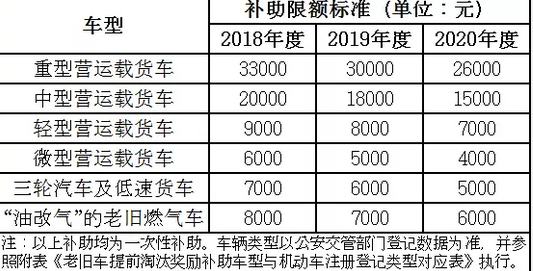 西安国三柴油货车报废最高补助3.3万 此标准3月31日截止