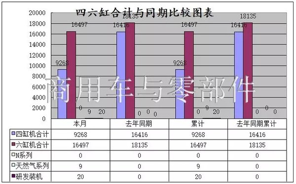 9家发动机厂装机与销售情况 其中5家呈下降趋势
