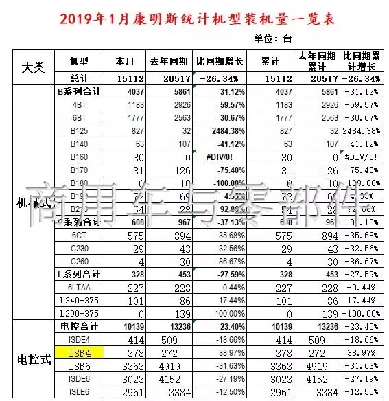 9家发动机厂装机与销售情况 其中5家呈下降趋势