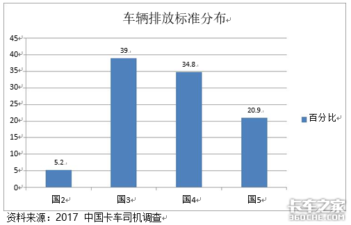 留给国三柴油车的时间不多了，卡车司机该何去何从？