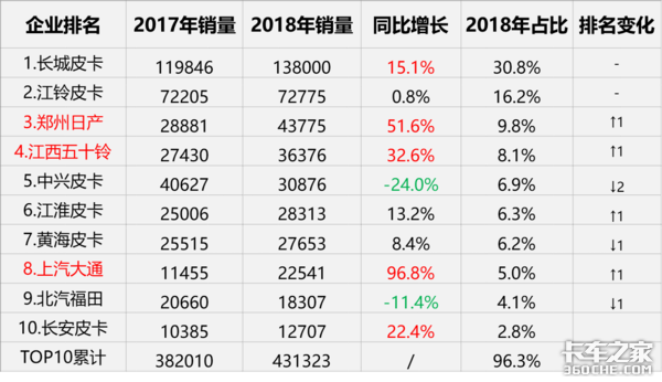 2018年大卖45万辆，皮卡市场玩出新套路