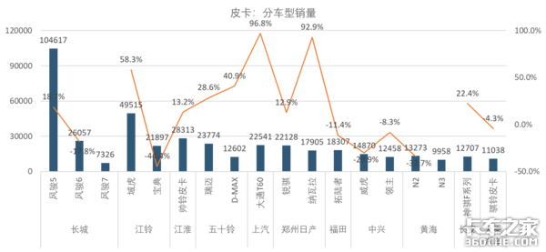 2018年大卖45万辆，皮卡市场玩出新套路