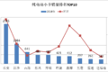 新能源市场:整体销量下滑 行业洗牌加快