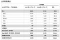 百世集团去年收入279.6亿 实现季度净利