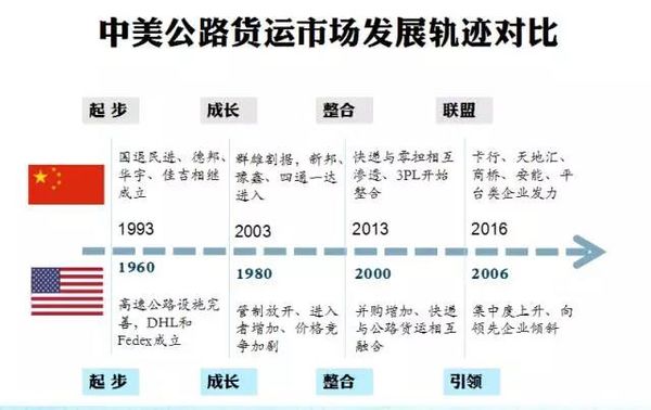 公路运输企业综合化趋势 未来属于强者