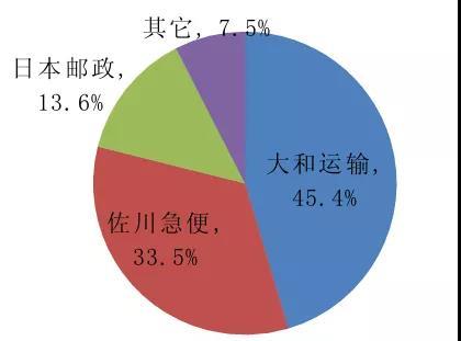 公路运输企业综合化趋势 未来属于强者