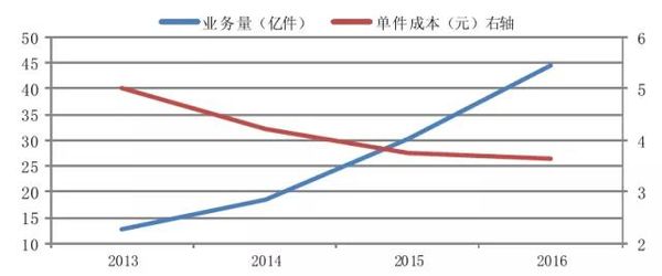 公路运输企业综合化趋势 未来属于强者
