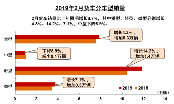 重卡销售7.8万辆  2月货车产销快报出炉