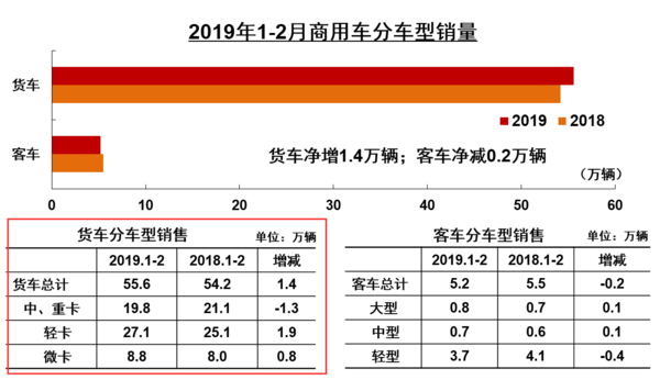 重卡銷售7.8萬輛  2月貨車產(chǎn)銷快報(bào)出爐