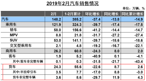 重卡销售7.8万辆  2月货车产销快报出炉