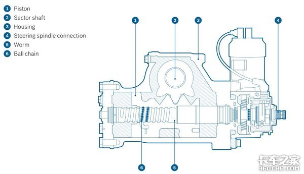 博世自动驾驶转向系统，在重卡上如何工作的？