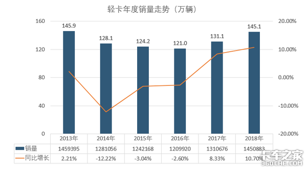 透过数据看本质：2018年轻卡市场态势深度解析