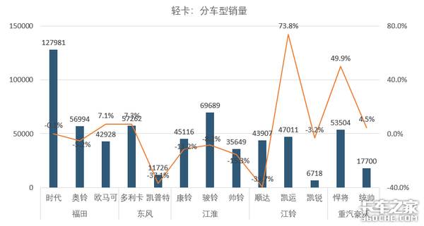 透过数据看本质：2018年轻卡市场态势深度解析