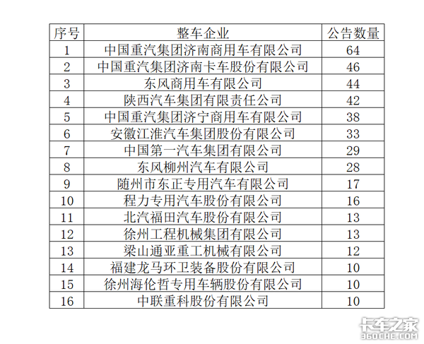 第318批公告十大看点：国六重卡大批来袭 各路新能源争夺路线