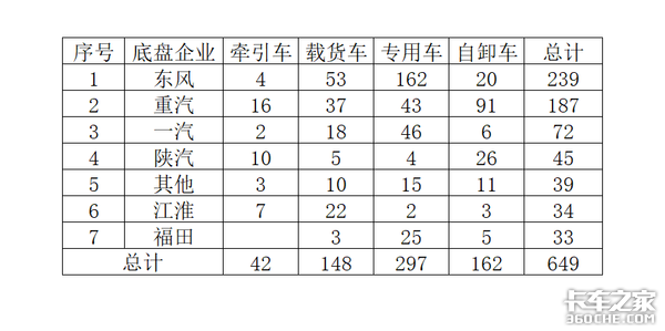 第318批公告十大看点：国六重卡大批来袭 各路新能源争夺路线