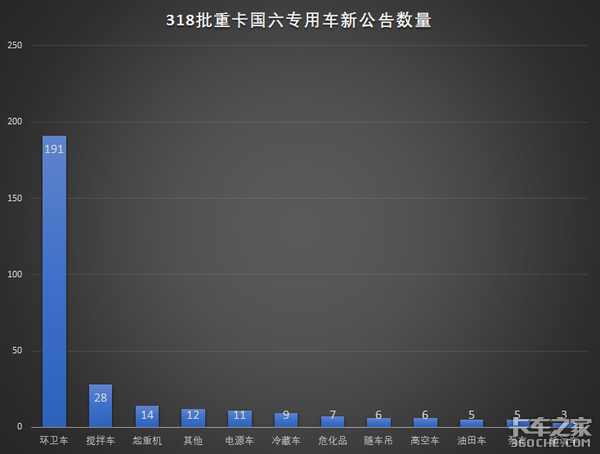 第318批公告十大看点：国六重卡大批来袭 各路新能源争夺路线