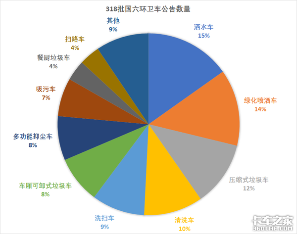 第318批公告十大看点：国六重卡大批来袭 各路新能源争夺路线