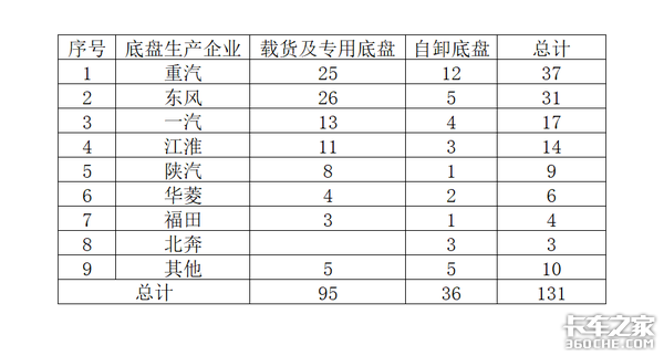 第318批公告十大看点：国六重卡大批来袭 各路新能源争夺路线