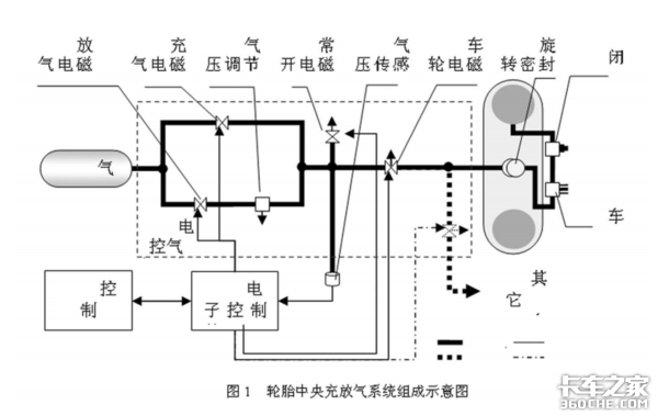 越野卡车轮胎上的这根“管子”是干嘛用的？