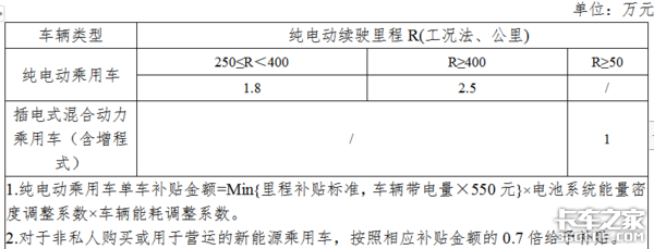 补贴缩水一半 2019年新能源汽车补贴新政发布