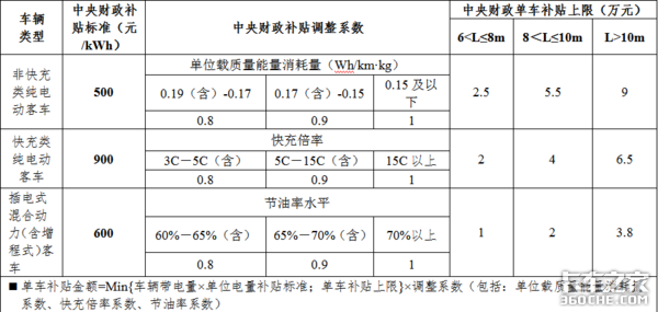 补贴缩水一半 2019年新能源汽车补贴新政发布