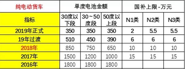 国补缩水取消地补 解读2019新能源补贴