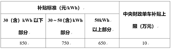 2019新能源补贴大幅退坡 纯电动皮卡最多补贴2万