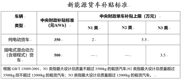 2019新能源补贴大幅退坡 纯电动皮卡最多补贴2万