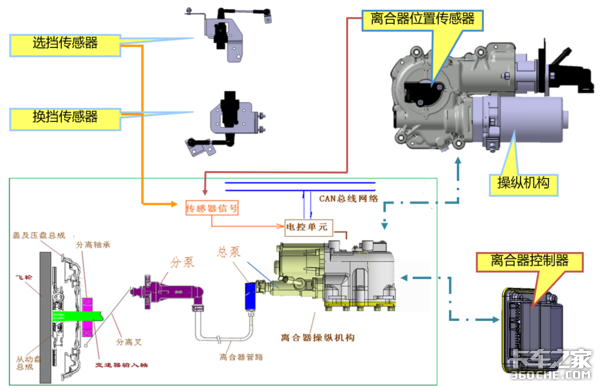 换挡无需踩离合 试驾智能离合江铃凯运