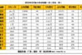 3月重卡销量结果：以14万辆创历史新高