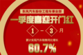 ͬ60.7%繤̳ϲӭź죡