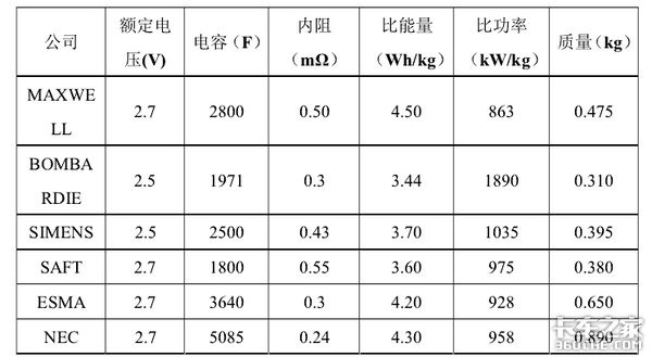 充电30秒就能跑5公里，这种超级电容适合电动载货车吗？