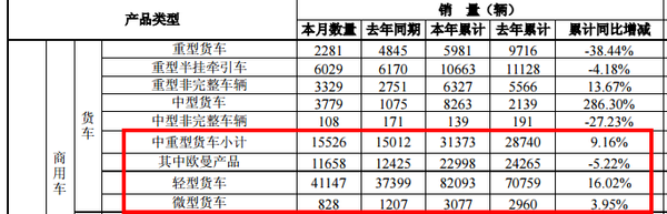 3月福田产销：轻卡累增16%、中重卡9%