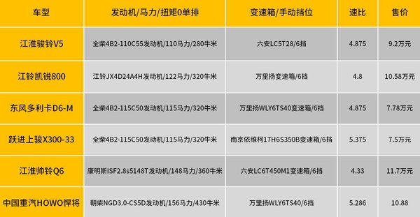 最高降价1.88万 这六款蓝牌轻卡可下手,7.5万元起