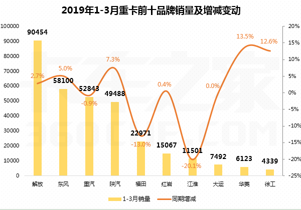 陜汽反超重汽進(jìn)三強(qiáng)！3月重卡前十出爐