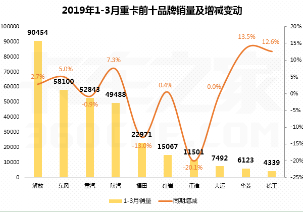 陕汽反超重汽进三强！3月重卡前十出炉