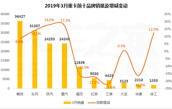 陜汽反超重汽進(jìn)三強(qiáng)！3月重卡前十出爐