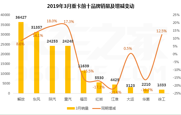 陕汽反超重汽进三强！3月重卡前十出炉